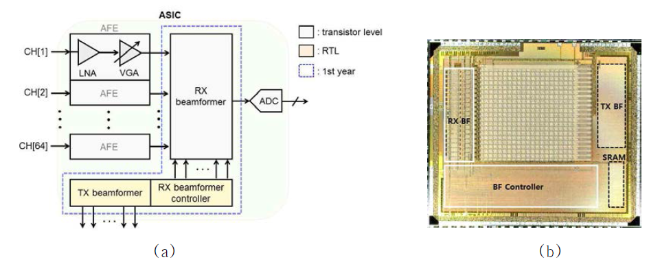 (a) 최종 목표 ASIC (b) 제작된 1차 ASIC의 micrograph