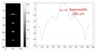 B-mode 영상 및 빔 패턴