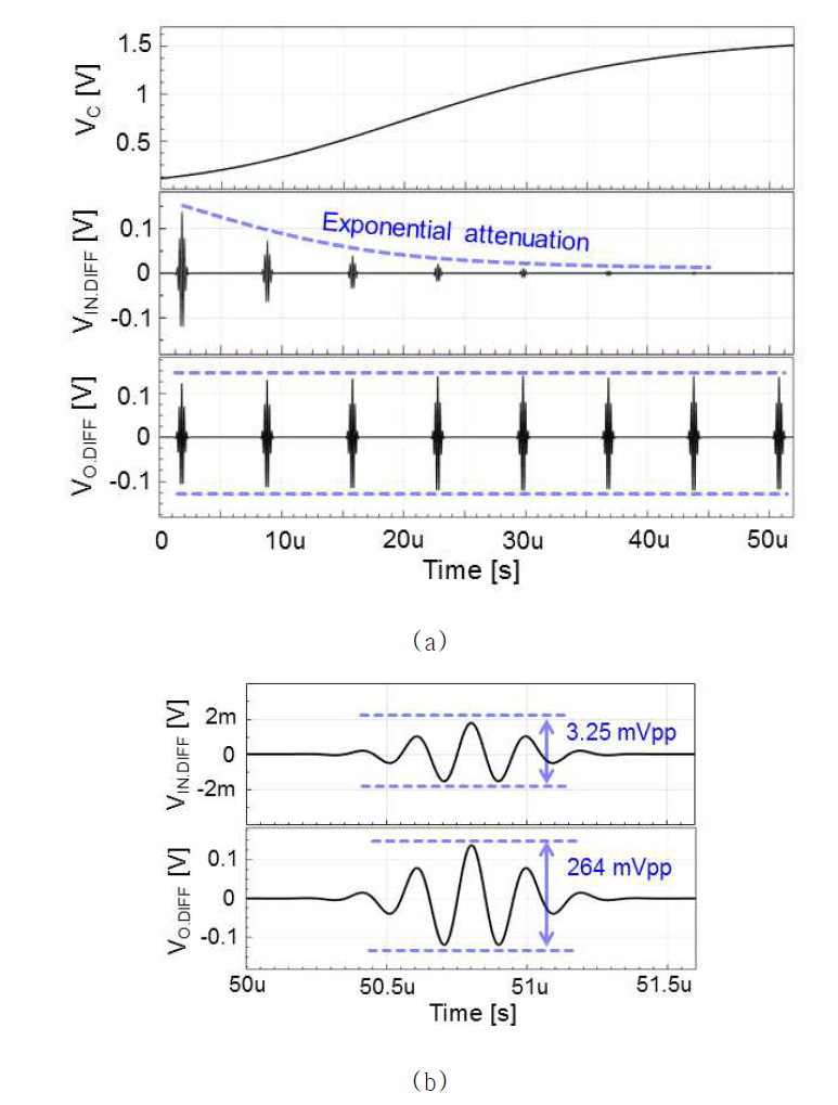 (a) TGC 기능을 보이는 transient 시뮬레이션 (b) 파형을 확대하여 표시