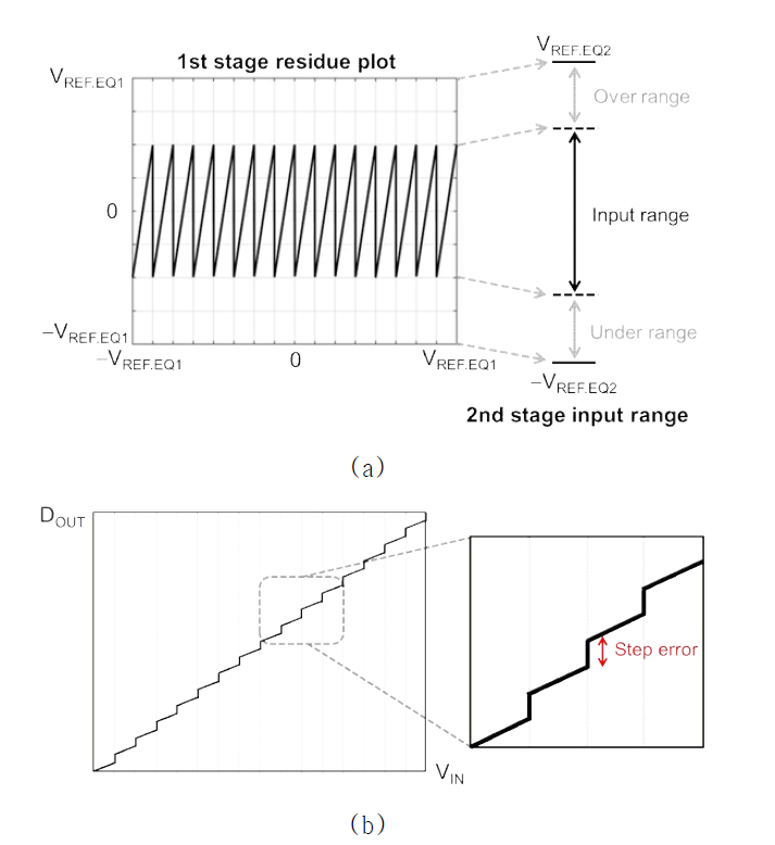 (a) Gain error 특성이 반영된 residue plot (b) gain error가 반영된 ADC 전달함수