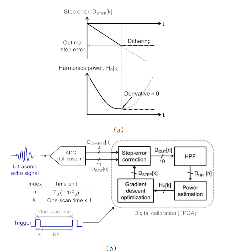 (a) Gradient-decent 최적화 알고리즘 (b) 디지털 보정기법 블록도
