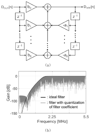 (a) 8차 butterworth HPF 블록도 (b) 계수의 양자화를 고려한 전달함수