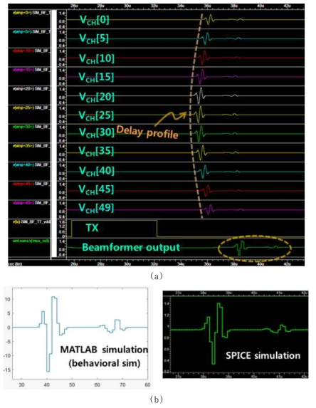 (a) 수신 빔포머 시뮬레이션 결과 (b) MATLAB과 SPICE 시뮬레이션 결과 비교