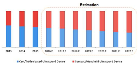 휴대용 초음파 의료기기에 대한 최근 수요 통계 및 향후 수요에 대한 예측