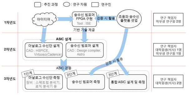 연구추진 과정