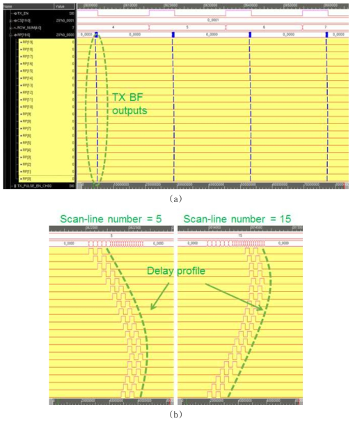 (a) 송신 빔포머의 RTL 구현 및 시뮬레이션 결과 (b) 스캔라인에 따라 변화되는 송신 지연시간 프로파일
