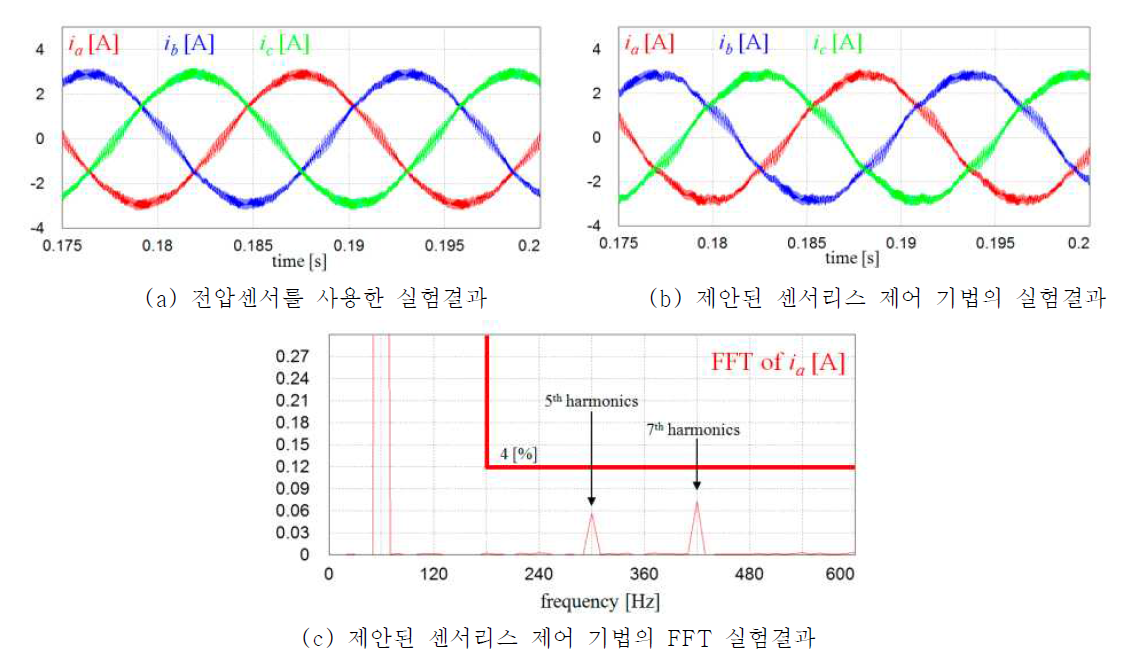 왜곡된 계통전압 조건에서 제안된 선세리스 기법의 제어성능