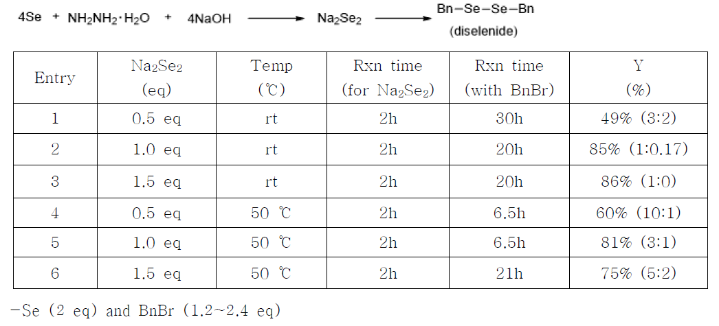 Reaction conditions for diselenide formations