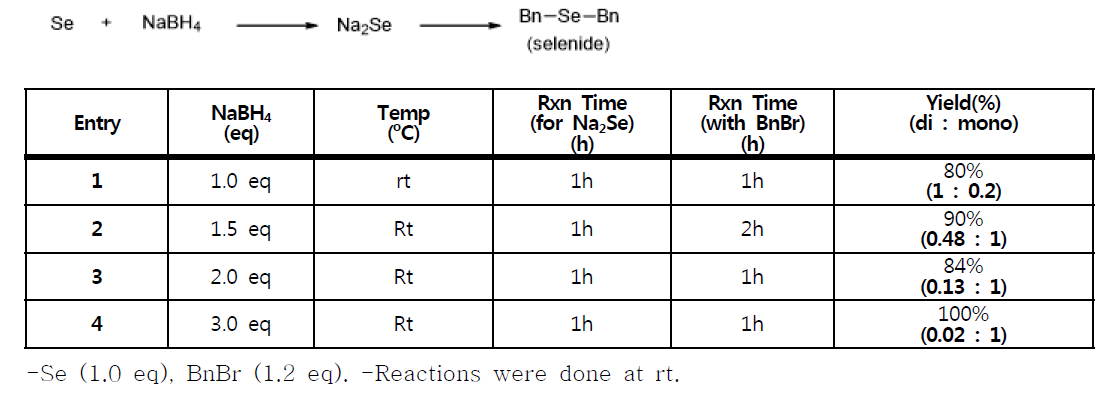 Reaction conditions for selenide formations