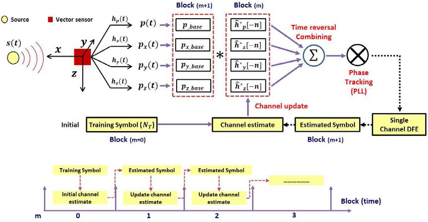 벡터센서와 블록 기반 시역전 기법을 결합한 시변 통신 신호처리 모식도