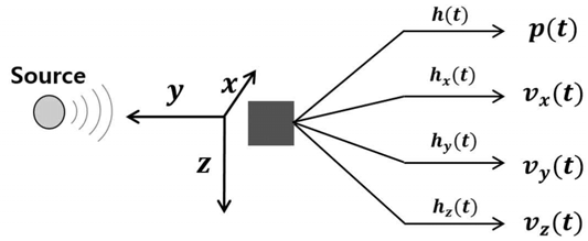 음압 신호와 3개의 입자속도 신호를 이용한 SIMO 시스템 모식도