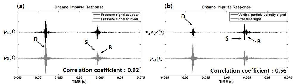 음원과 수신기간 72 m에서 채널 임펄스 응답들의 상관 계수 특성 (a) 2개의 음압 신호, (b) 1개의 음압 신호와 1개의 수직성분 입자속도 신호