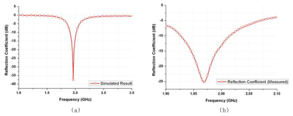 단일 Folded Ground 안테나의 반사 특성 (a)시뮬레이션 및 (b)측정 결과