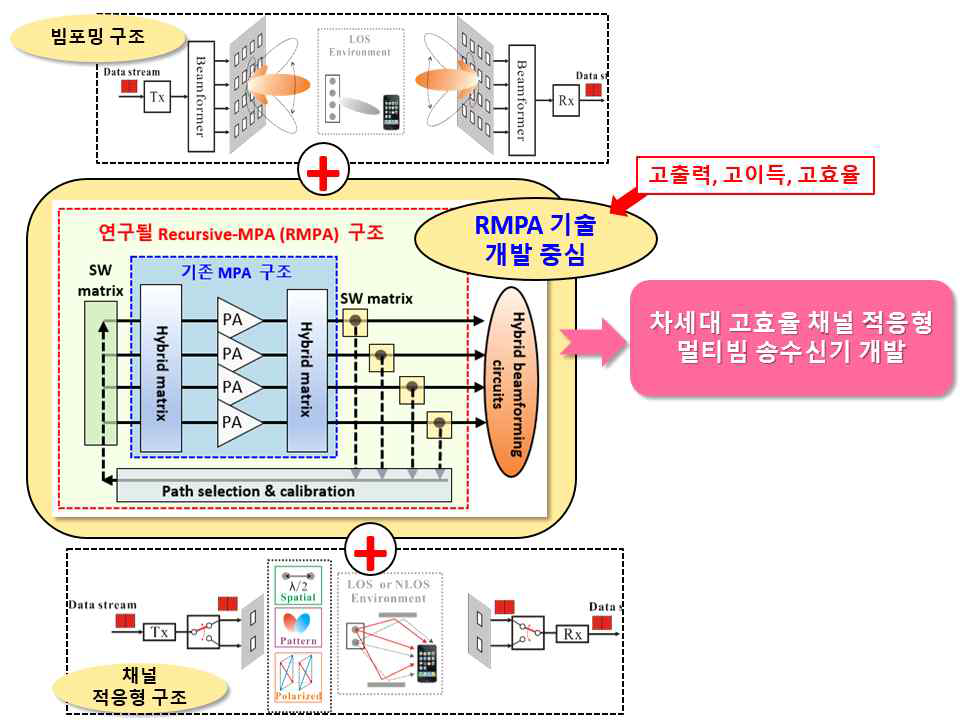 RMPA 코어 기술 개발을 중심으로 한 연구 개요