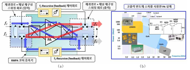 RMPA 설계 개념도 (a) 2x2 RMPA (b) 파워 소자 기반 고출력 전력 증폭기