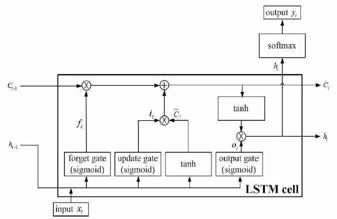 LSTM RNN의 학습과정