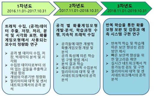 본 연구과제의 3년간 연구 목표 및 세부내용