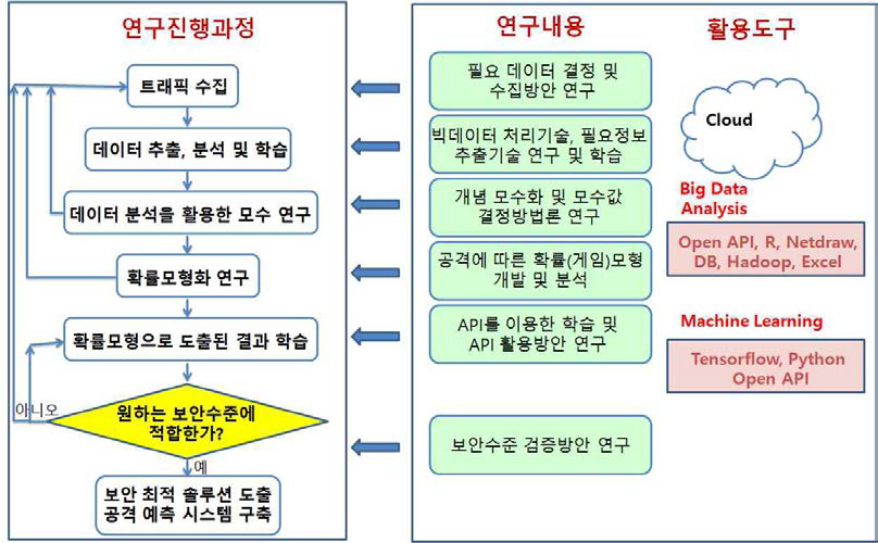 연구의 핵심과정, 연구 내용, 활용 도구