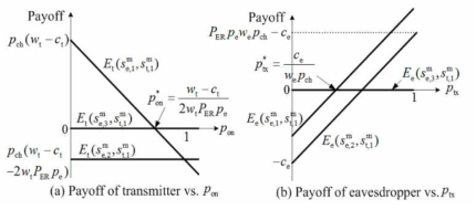 송신 단말과 도청장치 간의 payoff