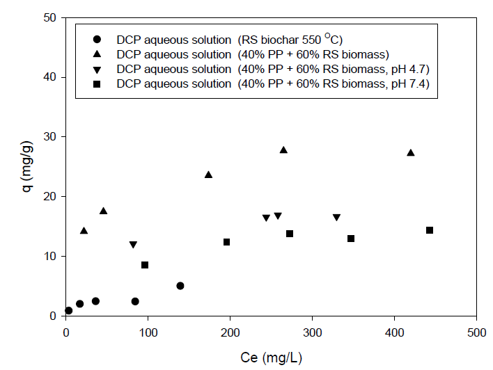 Effect of pH on the sorption of DCP to PP/RS-derived biochar