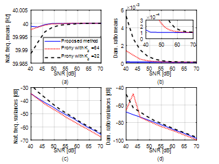 Means and variances of estimated natural frequency and ratio of the first mode in the proposed Prony-based method