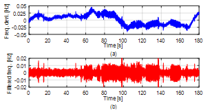 PMU data of frequency deviation at a power plant on the southern seashore in Korea