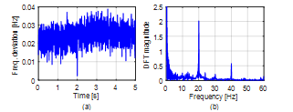 Frequency deviation data from 77 to 102 s and magnitudes of their DFT coefficients