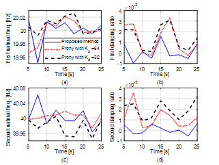 Estimated natural frequencies and damping ratios in the proposed Prony-based method