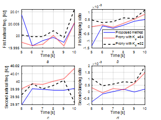 Estimated natural frequencies and damping ratios in the proposed DFT-based method