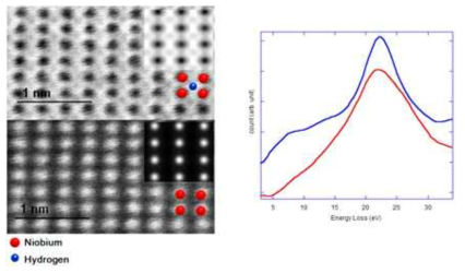 Atomic-resolution a. bright field (ABF) image and b. high-angle annular dark field (HAADF) image of β-NbH [110] at room-temperature. Only the ABF clearly shows the Nb and H atomic columns. Calculated images of β-NbH [110] are shown as an inserts, matching the experimentally measured contrast. c. EELS taken from the region shown in (a) and (b) which clearly shows a H K-edge signal at 8 eV