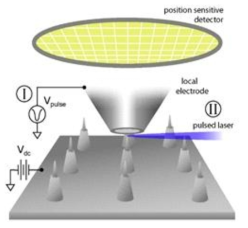 Schematic of a local-electrode atom-probe (LEAP) tomograph employing either voltage, I, or laser pulses, II. The substrate, which contains an array of microtip specimens, is maintained at a positive potential, Vdc the substrate can be translated in the x-y plane. The local-electrode is pulsed with a negative voltage, Vpulse, to increase the E-field at a microtip specimen to the requisite value for field evaporating atoms as ions. Alternatively, a specimen is pulsed with picosecond laser pulses at a high repetition rate. II—Ultraviolet laser light