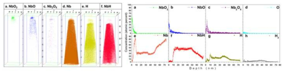 3-D atom-probe tomographic reconstruction. Left: Six different majority species are detected out of a total of 705,531 atoms collected, constituting a microtip, which are: (a) NbO2; (b) NbO; (c) Nb2O5 (d) Nb; (e)H; and (f) NbH. Right: Quantitative concentration analyses of individual atoms based on a 3-D reconstruction of the microtip: (a) NbO2; (b) NbO; (c) Nb2O5; (d) O; (e) Nb; (f) NbH; (g) H; and (h) H2