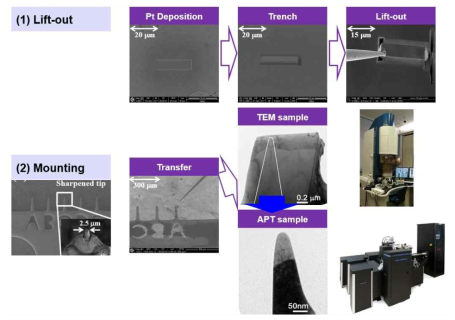FIB을 이용한 TEM/APT 융합 분석용 시편 제작법