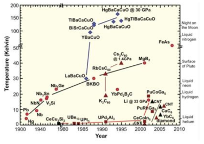 History of superconductors