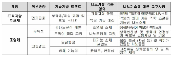 나노기술 기반 조영제 및 치료제의 기술개발 기술동향