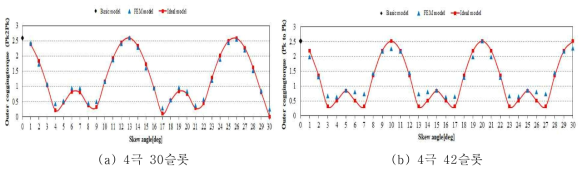 MG-PMSM의 스큐각에 따른 외측 회전자의 코깅토크의 peak to peak