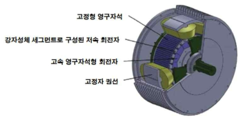 마그네틱 기어 일체형 동기전동기 구조(안)