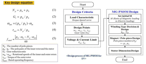 전기자동차 구동용 MG-PMSM의 설계 방정식 및 설계 프로세스