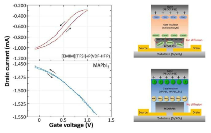MAPbI3와 PEDOT:PSS 채널층을 사용한 p-채널 박막 트랜지스터의 성능 결과
