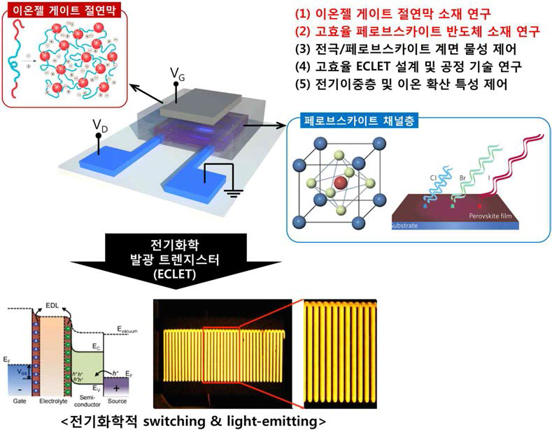 연구의 개요: 페로브스카이트와 이온젤 소재를 이용한 신개념 ECLET 소자 기술