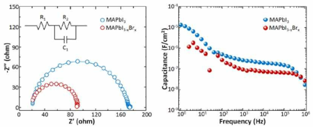 EIS 분석을 통한 페로브스카이트 박막의 Nyquist plot 및 캐패시턴스 결과