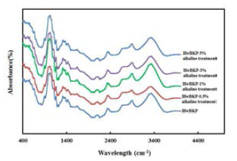 FTIR spectra of HwBKP treated with alkali solution