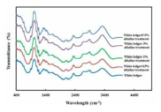 FTIR spectra of white ledger treated with alkali solution.