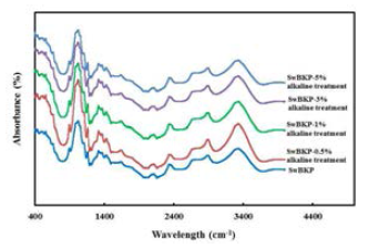 FTIR spectra of SwBKP treated with alkali solution