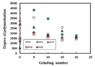 Effect of alkaline pretreatment and fibrillation degree on the polymerization of MFC manufactured with HwBKP