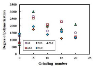 Effect of alkaline pretreatment and fibrillation degree on the polymerization of MFC manufactured with SwBKP