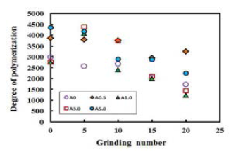 Effect of alkaline pretreatment and fibrillation degree on the polymerization of MFC manufactured with white ledger