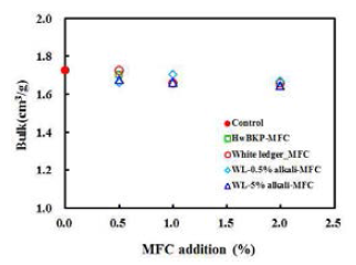 Effect of alkali pretreatment and MFC addition on the bulk of paper