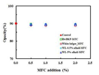 Effect of alkali pretreatment and MFC addition on the opacity of paper