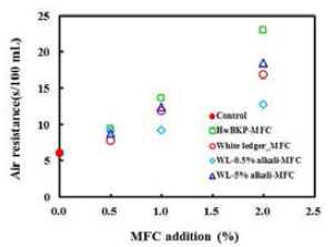 Effect of alkali pretreatment and MFC addition on the air resistance of paper